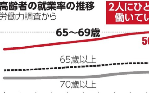 日本65-69岁人群,半数仍在工作中的原因