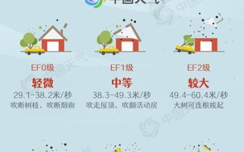 广东省这段时间出现多少个龙卷风