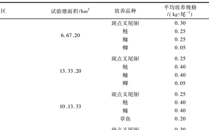 水泥池人工养殖叉尾鱼技术方法,斑点叉鱼网箱养殖