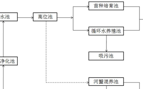 池塘循环水生态化综合养殖技术,池塘内循环水养殖设备