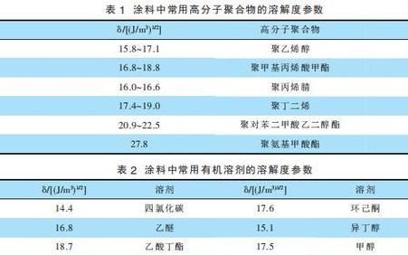 如何解决涂膜发白泛白弊病(为什么涂膜会发白)