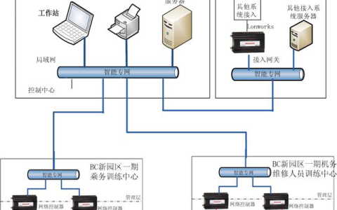 园区监控系统设计方案,园区楼宇自控系统