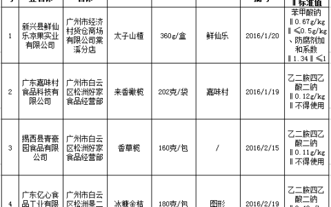 这11批次食品不合格,甘肃抽检发现20批次食品不合格