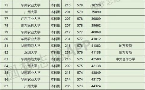 广东本科大学排名大全及历年分数线