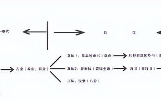 字体演变的五个阶段,水字体的演变