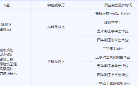 工程项目必备的14个证书,你有几个专利