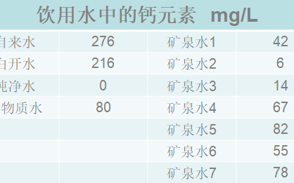 朋友圈丨喝水竟然也补钙！白开水的含钙量远高于矿泉水？喝水原来也有这么多学问……