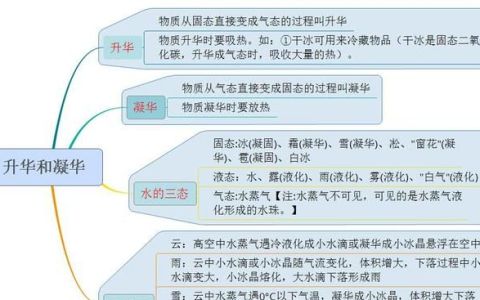 八年级物理全册知识点思维导图(物理汽化液化凝华升华思维导图)