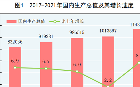 中华人民共和国2021年国民经济和社会发展统计公报图表