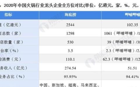 海底捞在火锅行业的比重