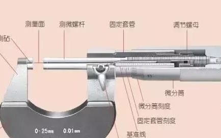 千分尺的正确使用方法和注意事项