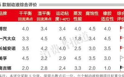 5款汽车刹车油检测报告