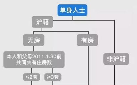 2020年上海市最新购房政策、流程及新变汇总