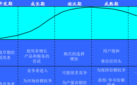 行业结构分析产品的生命周期,行业环境分析的基本框架