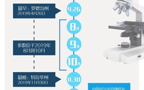 中美新冠肺炎疫情的发生、发展及其危害