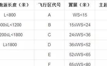 天府机场跑道等级