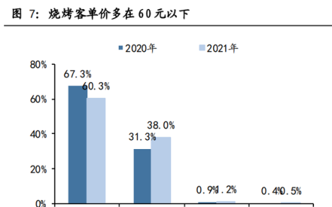 烧烤行业市场容量或变化趋势(关于烧烤行业的市场分析的策划书)