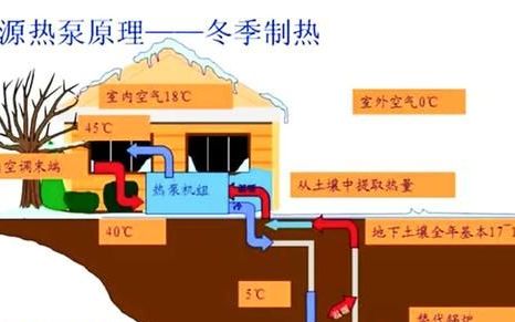 地源热泵的工作原理与家用什么东西相同