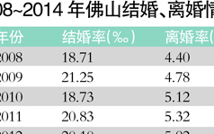 佛山离婚率是多少,2020年佛山市离婚率多少