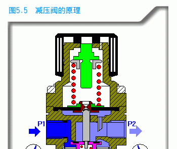 一文详解减压阀知识