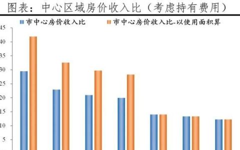 全球一线城市房价比较2021(2022年全球一线城市房价大排名)