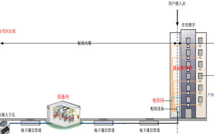 新国标光纤入户工程,新国标小区入户光纤国家标准