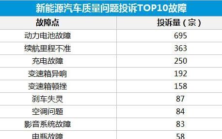 论新能源汽车的故障问题和维修关键技术