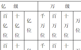 小学四年级数学上册第一单元大数的认识思维导图