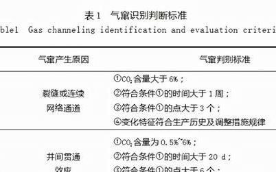 低渗透油藏二氧化碳驱油机理,中国co2驱油与埋存技术及实践