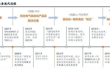 汇川技术每日一股解析