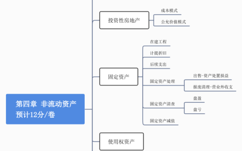 会计初会实务第四章非流动资产