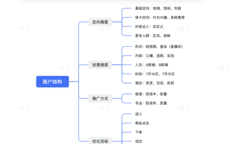 巨量千川短投放技巧