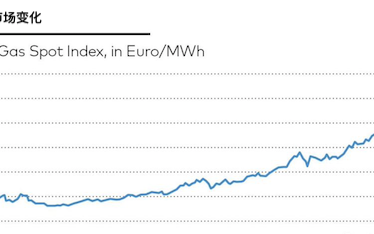 德国天然气价格大幅飙升,德国天然气价格上涨