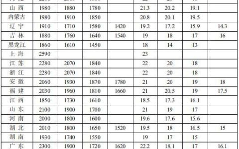 全国各地最低工资标准一览表(实发工资低于最低工资标准怎么办)