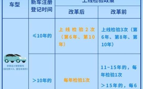 检车新规超过15年车一年一检(出台的新政策车检是不是一年一检)