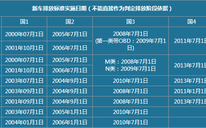 国4大概几年后淘汰,国四的车还能开多少年呢