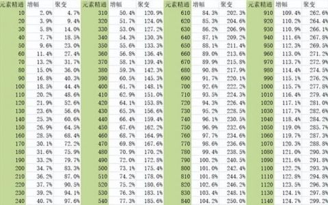 原神温迪的元素精通堆到多少收益最大