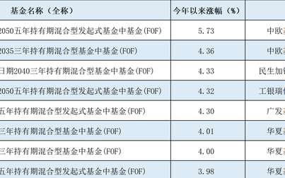 个人养老金基金三年收益预测,个人养老金基金只有FOF基金吗