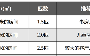 空调匹数与房间大小对照表