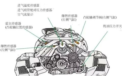 汽车上主要传感器的透视安装位置示意图