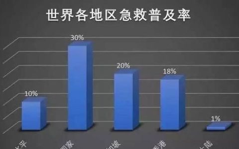 美国心脏协会心血管急救培训中心