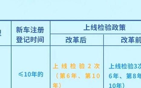 年检改革后9年车多久年检一次,十年以上车龄的二手车年检能过吗