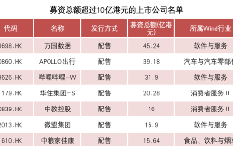 港股 再融资(融资200亿回归港股)