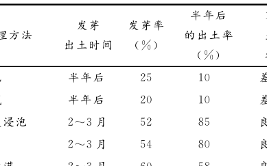 重楼的种植技术和病虫害防治(重楼种子怎么快速催芽成活率最高)