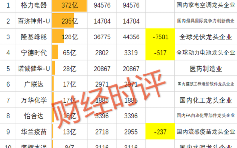 2021高瓴资本最新重仓股(高瓴资本2023年三季度最新持仓)