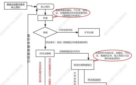 离婚手续怎么办理流程最新,成都离婚手续办理流程