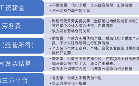 个人到税局代开发票，两种所得，交税各有不同！自然人代开诠释