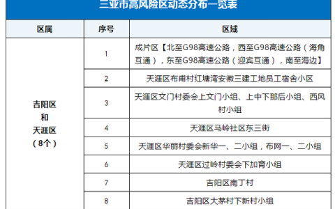 8月11日全国高中风险地区有哪些?