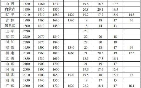 最新全国各地最低工资标准发布(基本工资2000是最低工资吗)