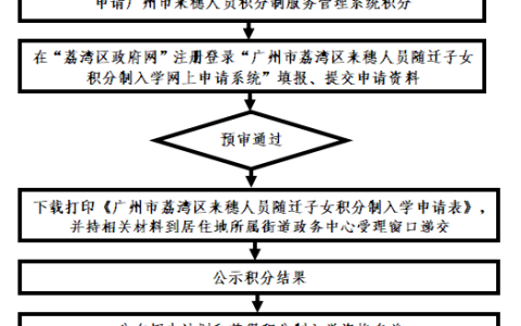 荔湾区来穗人员随迁子女积分入学